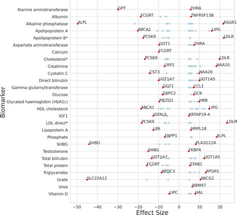 Gene Based Burden Scores Identify Rare Variant Associations For 28