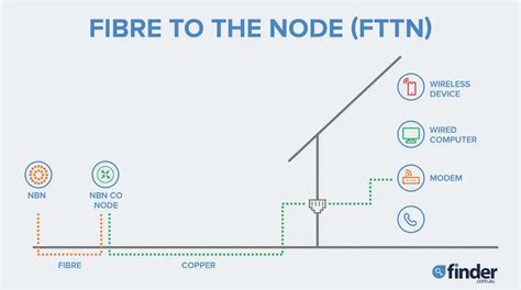 What Is Fibre To The Node NBN Finder Au