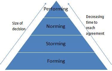 Forming Storming Norming Performing: the stages of building a team ...