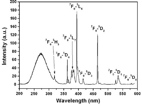 Excitation Spectrum Of 15 At Bwoeu Sample Monitoring The Eu 3 Download Scientific Diagram