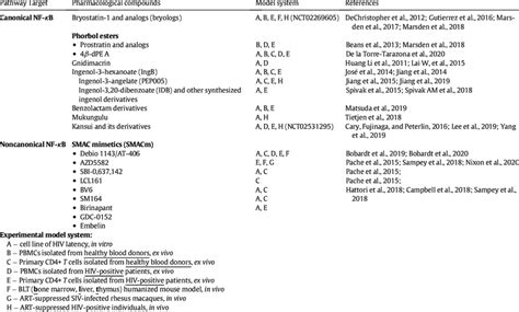Targeting canonical and noncanonical NF-kB signaling pathways through ... 