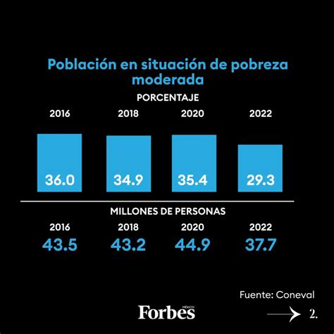 Pobreza en México se reduce 16 Coneval