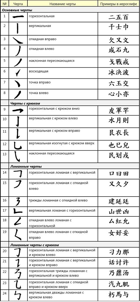 Структура иероглифа: черты, графемы, сложные знаки. Как запомнить ...