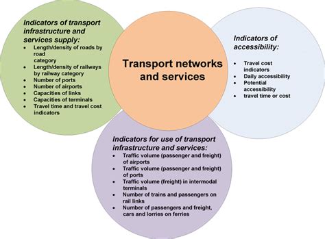 Indicators Of The Transport Network Services And Accessibility