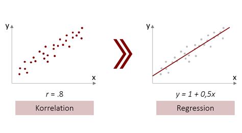 Regression Statistik Grundlagen