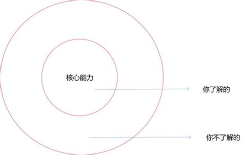 如何避免失敗？巴菲特：清楚自己的能力圈，做自己懂的事 每日頭條