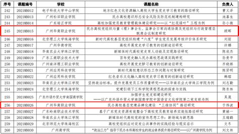 喜讯 我校4项课题获省党建学会课题立项 广州华商职业学院江门校区