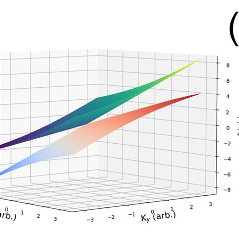 Tilted Dirac Cone An Illustration Of The Tilted Dirac Cone In Its A