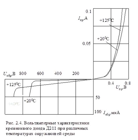 Выпрямительные кремниевые диоды.