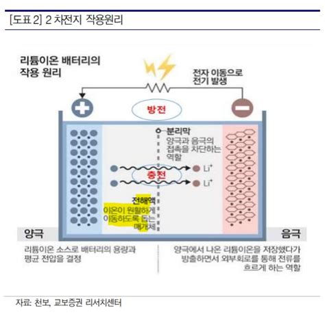 2차전지 소재 전해액전해질염 유기용매 첨가제 관련주