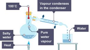 Distillation Purity And Separating Mixtures Ocr Gateway Gcse