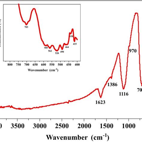 Ftir Spectrum Of Bare α Mn2o3 Nanorods Inset Zoomed Ftir Spectrum In