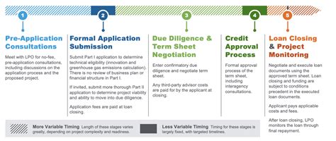LPO Makes It Easier to Apply for Title 17 Innovative Energy Loan ...