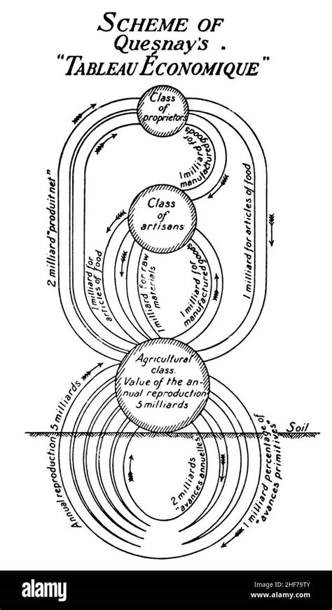 Scheme Of Quesnays Tableau Economique 1921 Stock Photo Alamy
