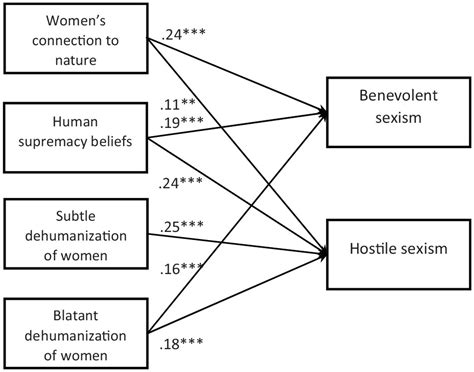 Hostile And Benevolent Sexism The Differential Roles Of Human