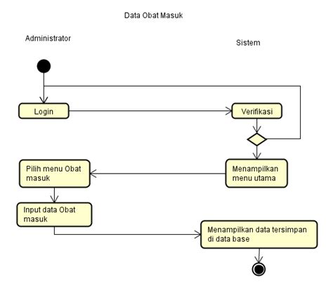 Cara Membuat Activity Diagram Dengan Star Uml