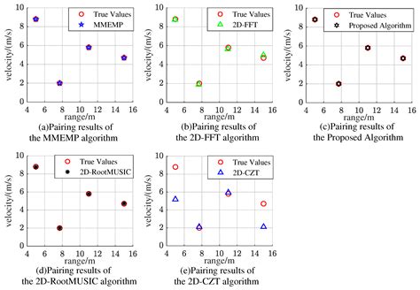 2d Unitary Esprit Based Multi Target Joint Range And Velocity