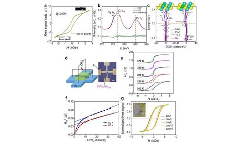 Synthesis Of Air Stable Room Temperature Van Der Waals Magnetic Thin Flakes