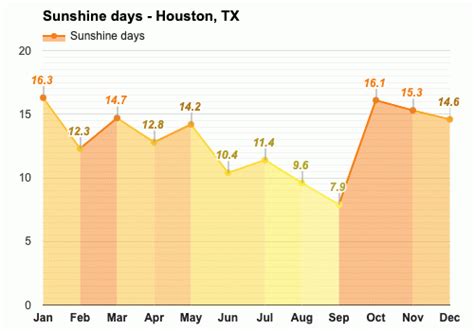 Yearly And Monthly Weather Houston Tx