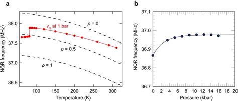 Fig S Color Online Relationship Between Cl Nqr Frequency And