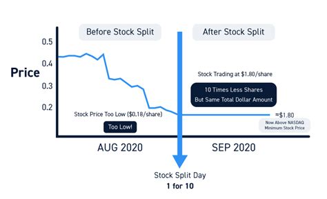 Stock Splits Everything Traders Need To Know