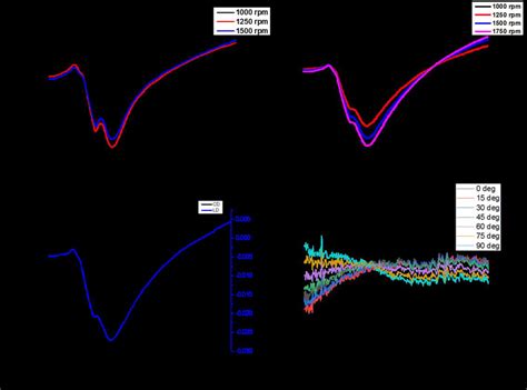 LD studies of lower concentration (A) and high concentration (B) at ...