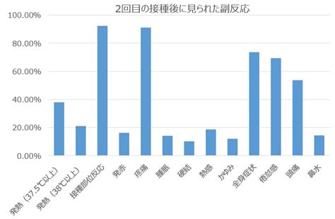 コロナワクチンの副反応、発熱や倦怠感は2回目接種後に顕著 メディアスホールディングス株式会社