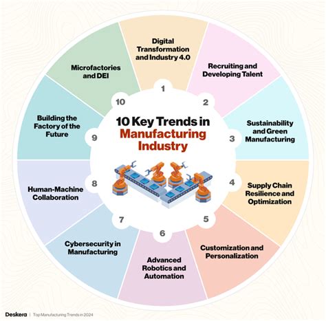 Top Manufacturing Trends In