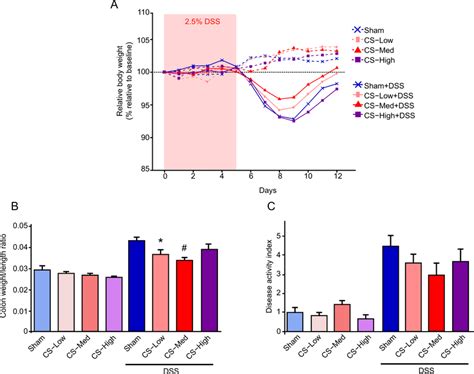 Effect Of CS Exposure On Clinical Parameters Of DSS Induced Colitis