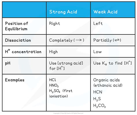 Acid Base Dissociation Cie A Level Chemistry Revision Notes