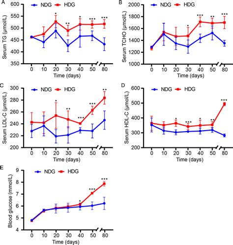 The Changes Of Serum Biochemical Indexes And Blood Glucose