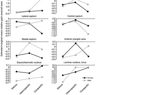 Sex Differences In The Stimulus Induced Egr 1 Mrna Levels Were Download Scientific Diagram