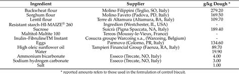 Table From Glycaemic Index Of Gluten Free Biscuits With Resistant