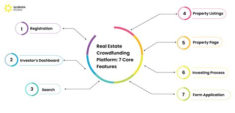 How To Start A Real Estate Crowdfunding Platform Like Fundrise