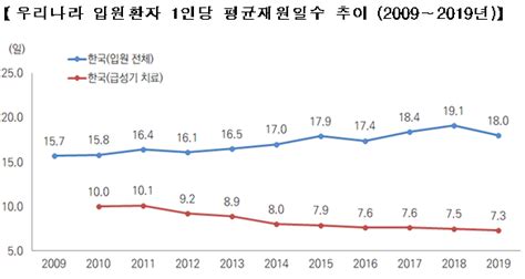 한국 임상의사 1000명당 25명 ‘oecd 하위권 여전