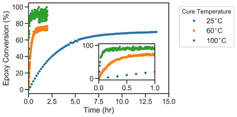 Real Time Monitoring Of Adhesive Curing And Kinetic Model Calibration