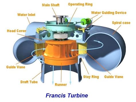 Francis Turbine: Working Principles, Diagram, Parts | Linquip