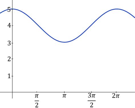 Graphing Trig Functions sin and cos