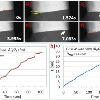 A F Series Of HAADF STEM Images Of Al Migration In A Ge NW Showing The