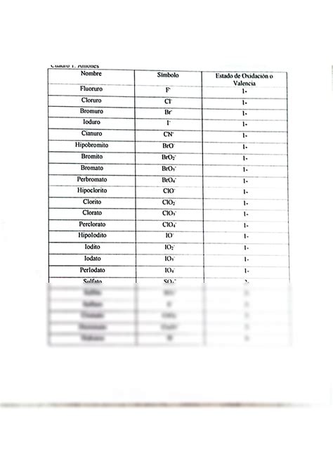 SOLUTION Aniones Simbolos Estados De Oxidaci N Qu Mica Cuadro 9no