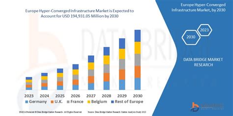 Europe Hyper Converged Infrastructure Market Overview To 2030