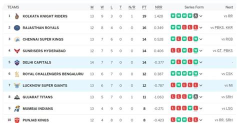 IPL Points Table Updated On 15th MAY After DC Vs LSG RR QUALIFY For