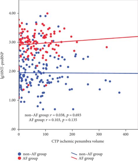 Scatter Plots Illustrating Results Of The Spearman Rank Correlation