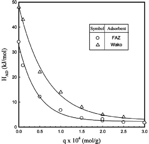 Isosteric Heat Of Adsorption For CO 2 On Adsorbent At 40 O C