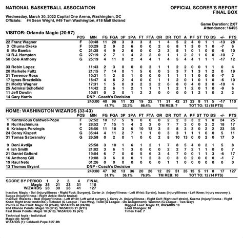 Orlando Magic PR On Twitter FINAL BOX Washington 127 Orlando 110