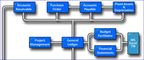 Financial Systems Flowchart