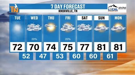 Chilly now, But Warmer This Weekend - East TN Weather