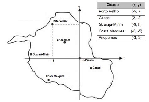 Em Um Sistema De Coordenadas Cartesianas Ortogonais Est O Representados