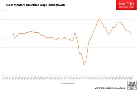 Albo S Wages Disaster Deepens MacroBusiness