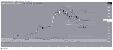 When Will Avalanche (AVAX) Price Reach a Bottom?